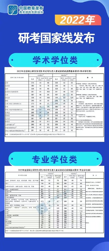 2022年全国硕士研究生招生考试考生进入复试的初试成绩基本要求