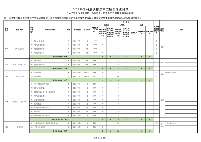 2022年上海部分普通高校专科自主招生志愿填报即将开始