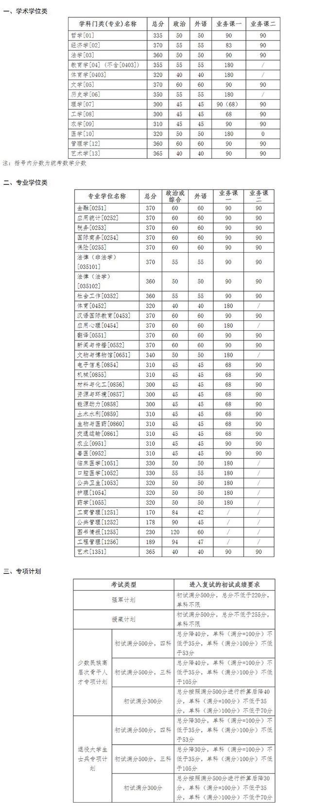 2022年吉林大学考研复试线 吉林大学分数线