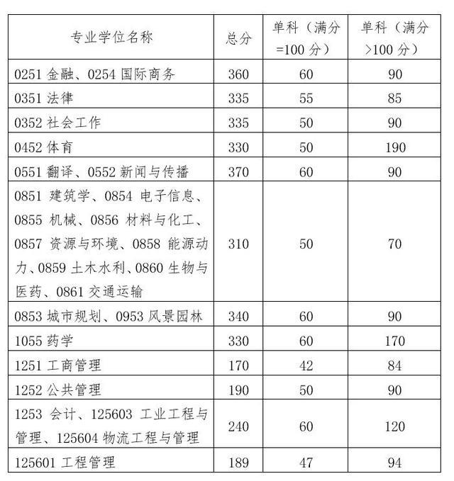 2022年华南理工大学考研复试线 华南理工大学分数线