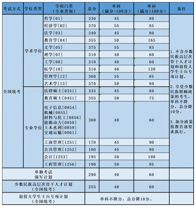 2022年北京航空航天大学考研复试线 北京航空航天大学分数线