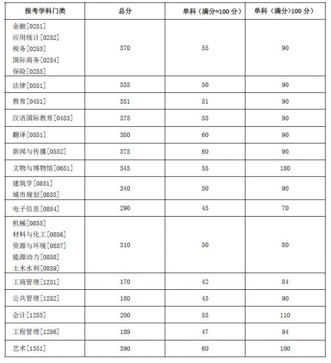 2022年湖南大学考研复试线 湖南大学分数线