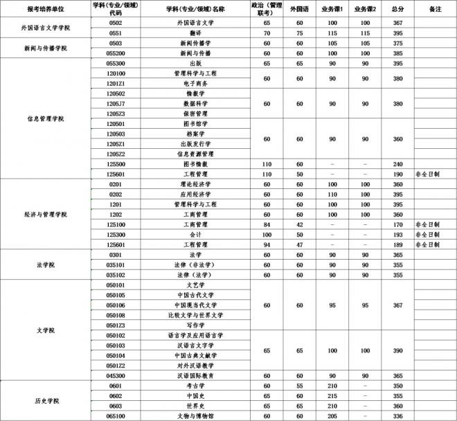 2022年武汉大学考研复试线 武汉大学分数线