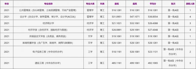 浙江工商大学2021年吉林（理工）录取分数线