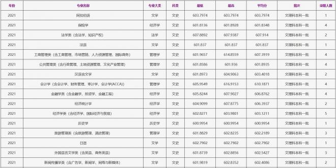 浙江工商大学2021年安徽（文史）录取分数线