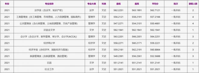 浙江工商大学2021年宁夏（文史）录取分数线