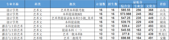 浙江工业大学2021年外省艺术类本科分专业录取分数线