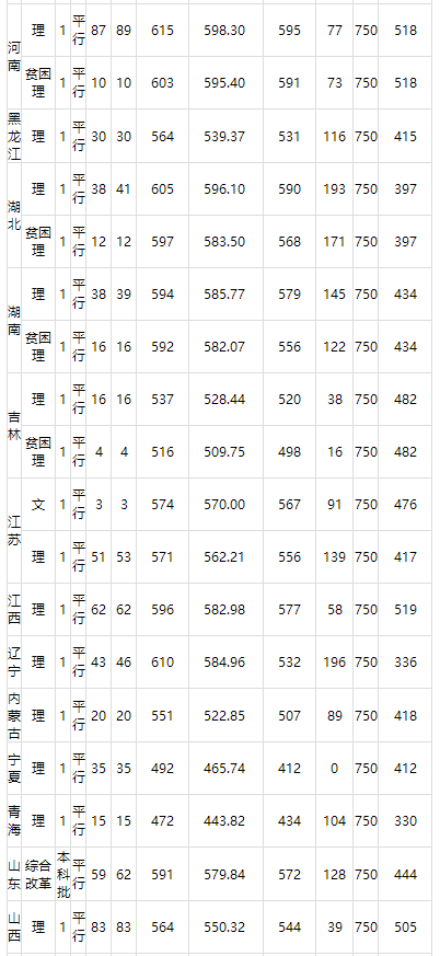 浙江工业大学2021年外省录取分数线