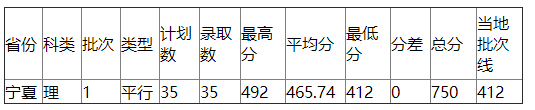 浙江工业大学2021年宁夏录取分数线