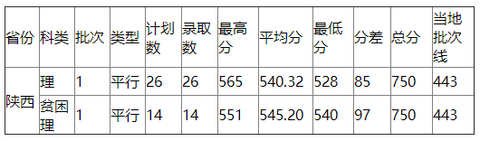 浙江工业大学2021年陕西录取分数线