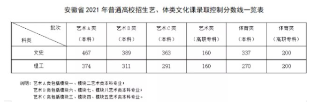 2022安徽高考综合体育类本科录取分数线预测