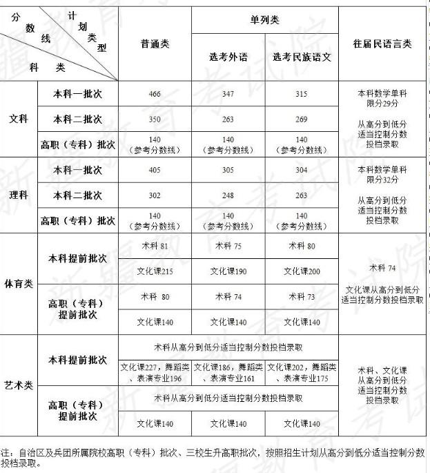 2022新疆高考综合体育类本科录取分数线预测