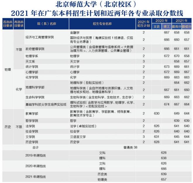 北京师范大学2021年广东分专业录取分数线