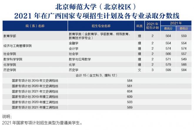 北京师范大学2021年广西分专业录取分数线