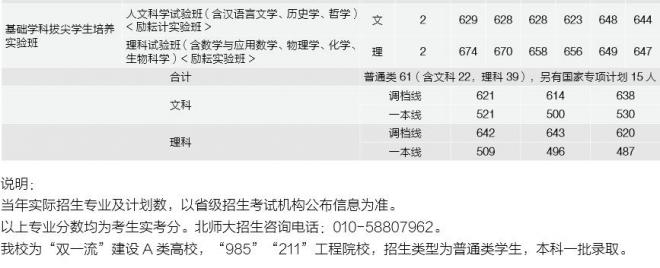 北京师范大学2021年广西分专业录取分数线