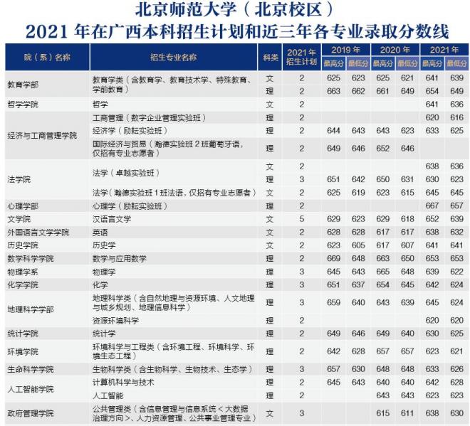 北京师范大学2021年广西分专业录取分数线