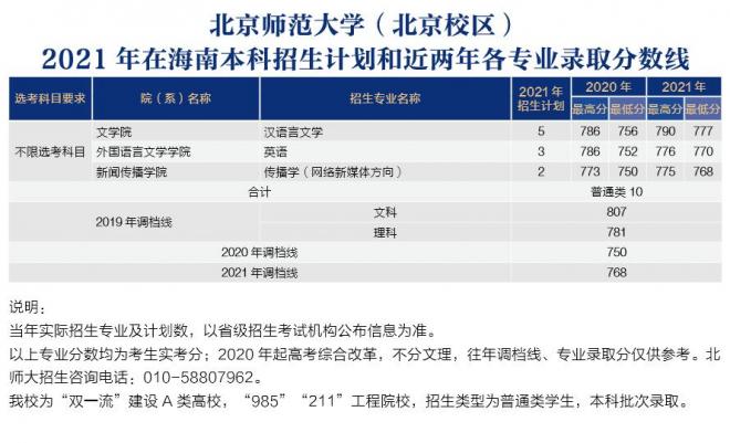 北京师范大学2021年海南分专业录取分数线