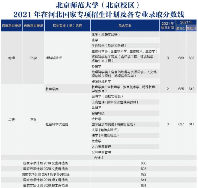 北京师范大学2021年河北分专业录取分数线
