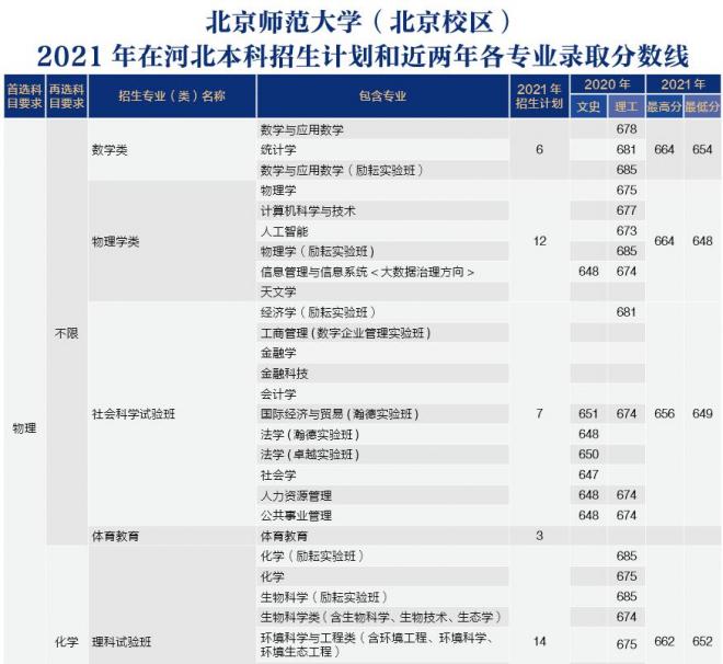 北京师范大学2021年河北分专业录取分数线