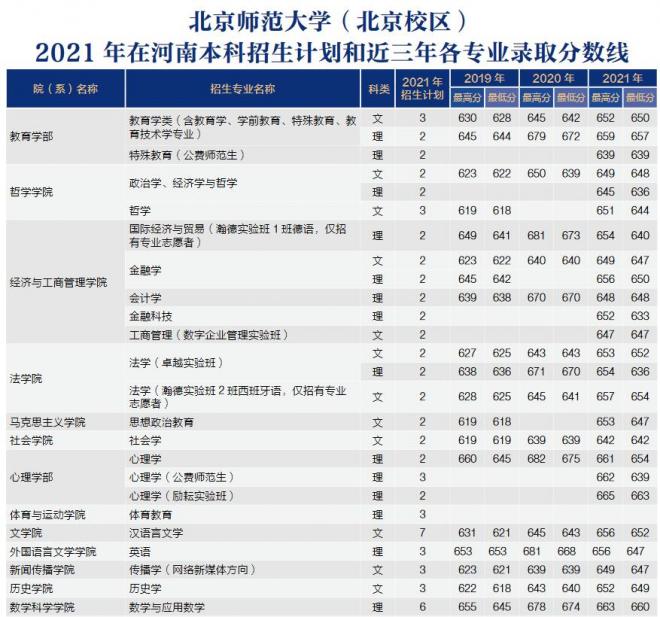 北京师范大学2021年河南分专业录取分数线