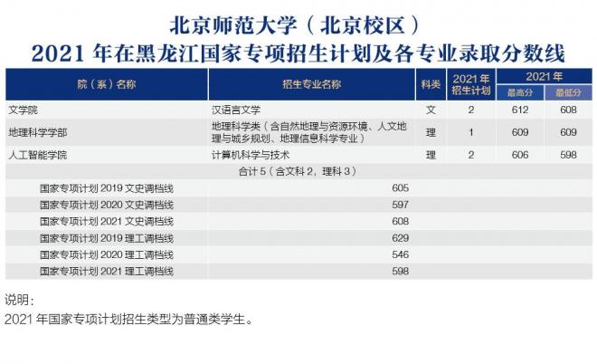 北京师范大学2021年黑龙江分专业录取分数线