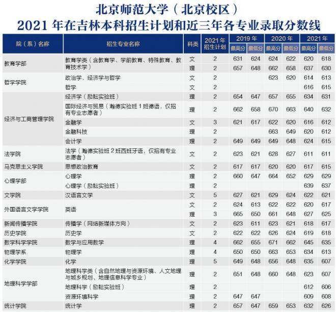 北京师范大学2021年吉林分专业录取分数线