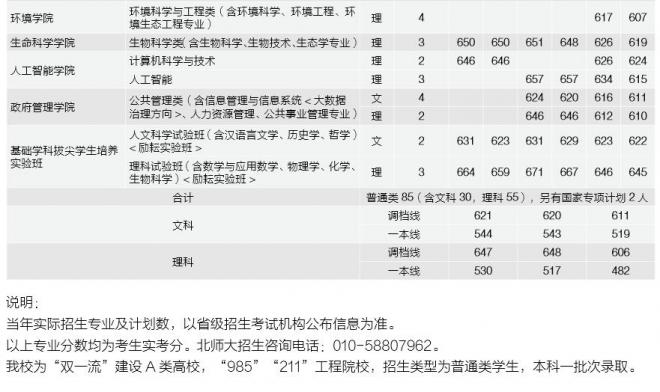 北京师范大学2021年吉林分专业录取分数线