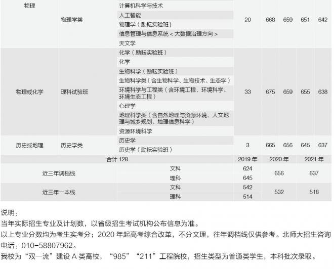 北京师范大学2021年山东分专业录取分数线