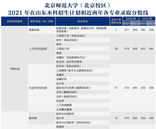 北京师范大学2021年山东分专业录取分数线