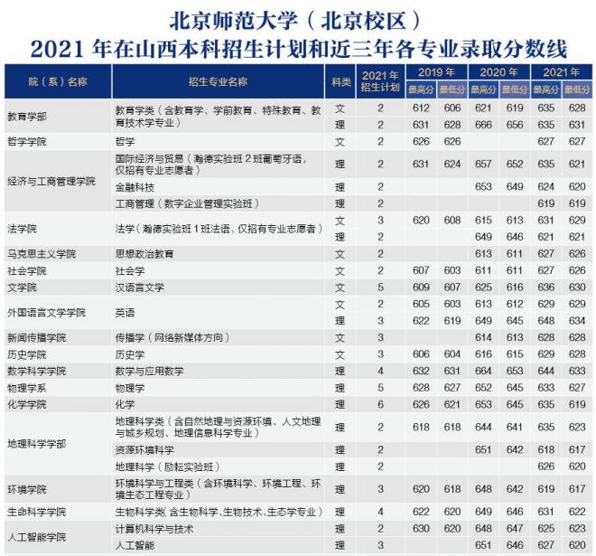 北京师范大学2021年山西分专业录取分数线