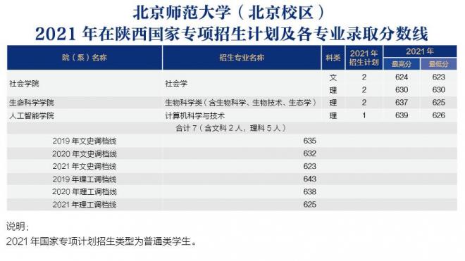 北京师范大学2021年陕西分专业录取分数线