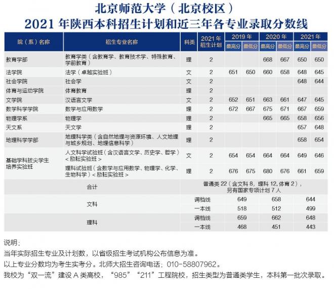北京师范大学2021年陕西分专业录取分数线