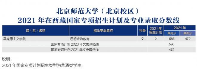 北京师范大学2021年西藏分专业录取分数线
