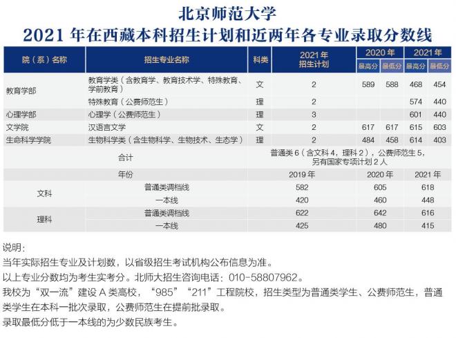 北京师范大学2021年西藏分专业录取分数线
