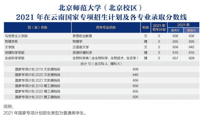 北京师范大学2021年云南分专业录取分数线