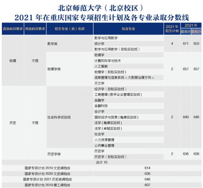 北京师范大学2021年重庆分专业录取分数线