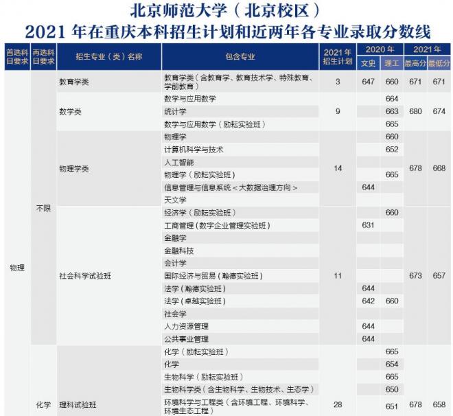 北京师范大学2021年重庆分专业录取分数线