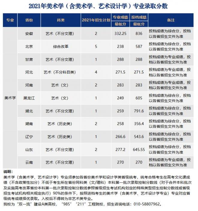 北京师范大学2021年各省美术学录取分数线