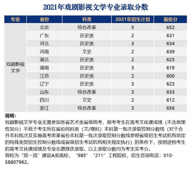 北京师范大学2021年各省戏剧影视文学录取分数线