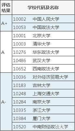 中国高校法学专业排名：人大、中国政法、北大、武大等高校实力强