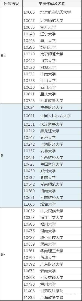 中国高校法学专业排名：人大、中国政法、北大、武大等高校实力强