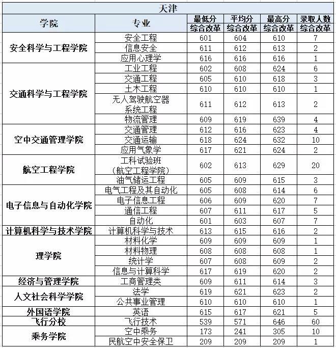 中国民航大学2021年天津分专业录取分数线