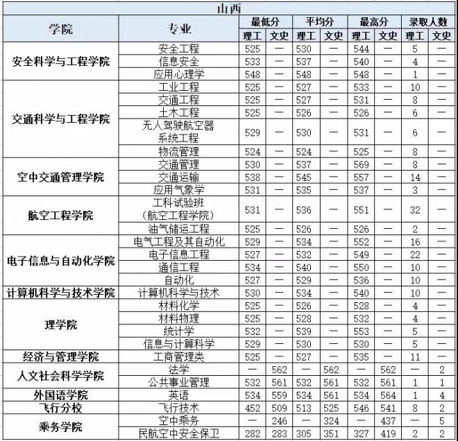 中国民航大学2021年山西分专业录取分数线