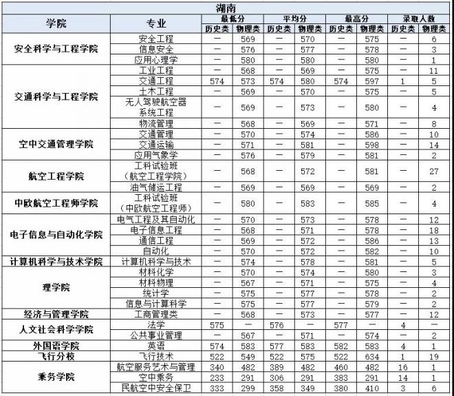 中国民航大学2021年湖南分专业录取分数线