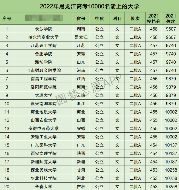 黑龙江高考文科10000名能上什么大学