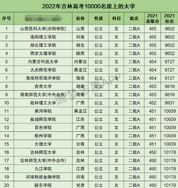 吉林高考文科10000名能上什么大学