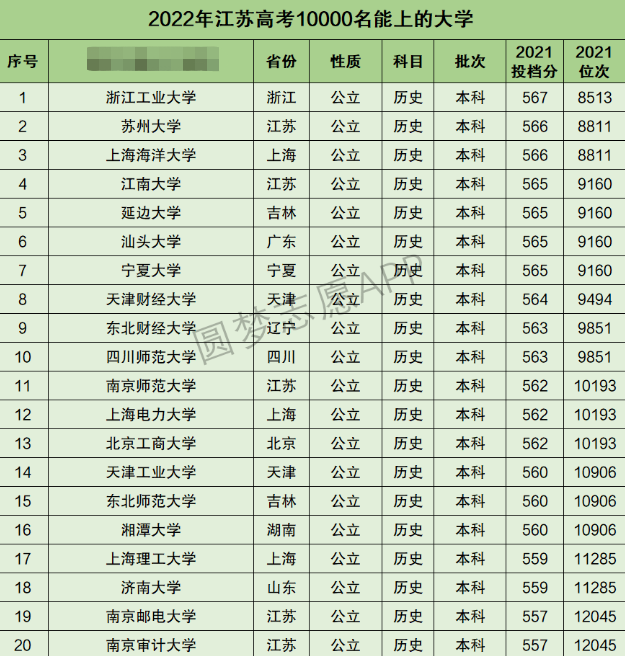 江苏高考文科10000名能上什么大学