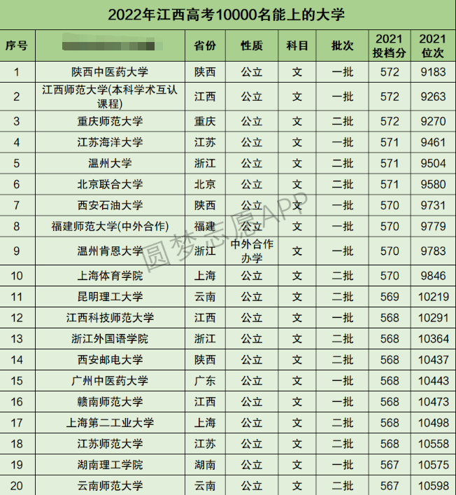 江西高考文科10000名能上什么大学