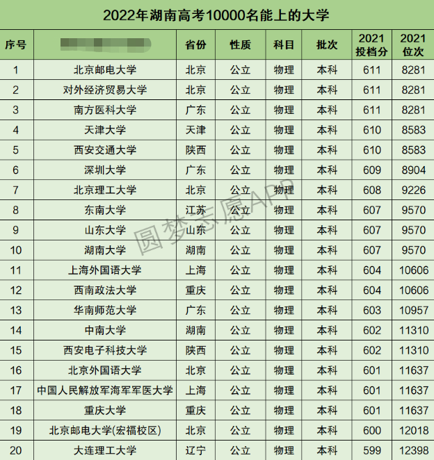 湖南高考理科10000名能上什么大学