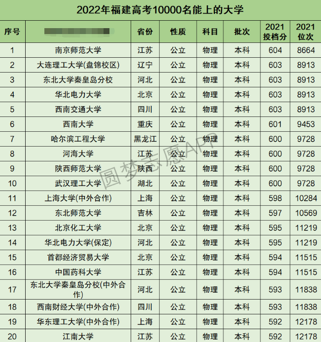 福建高考理科10000名能上什么大学